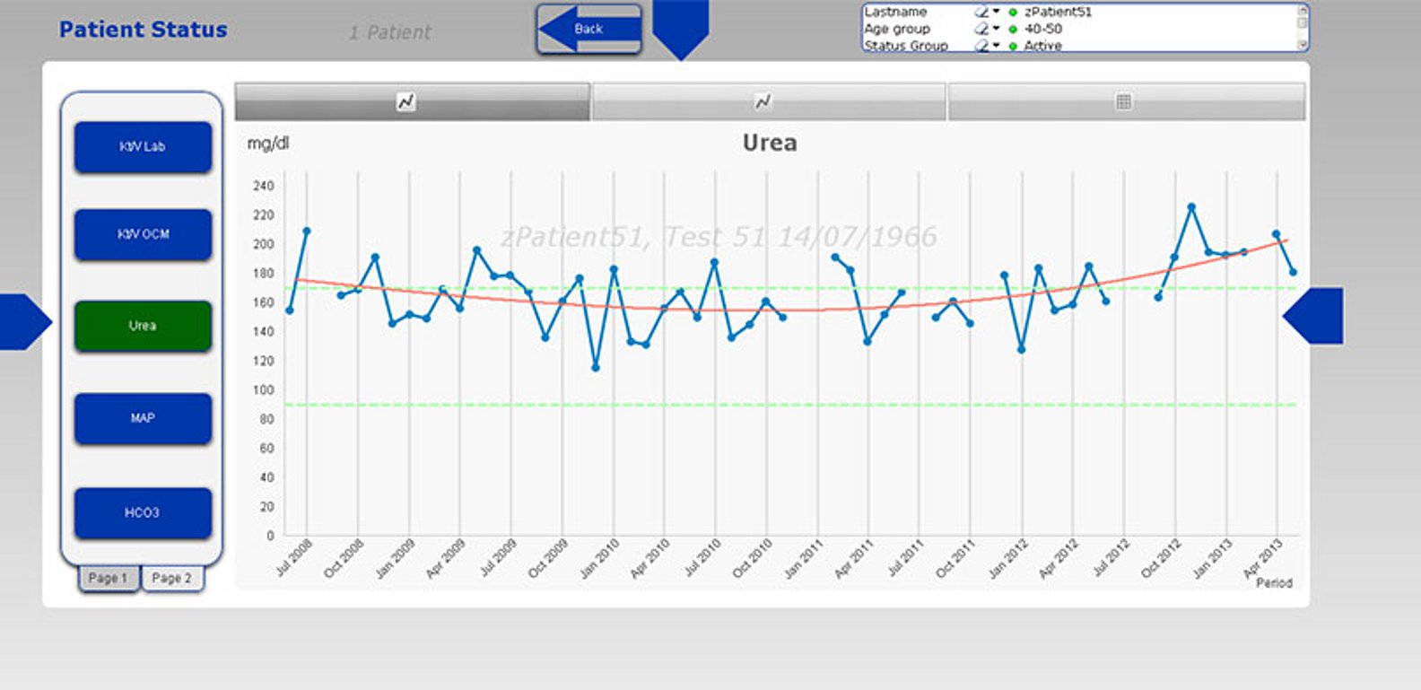 Fresenius Medical Care — Nephrological Cockpit — Grafik zum Patientenstatus