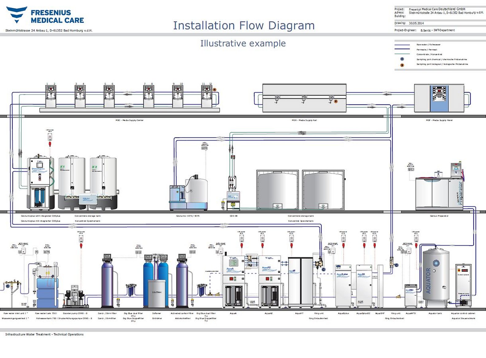 Projektmanagement für Wassertechniklösungen