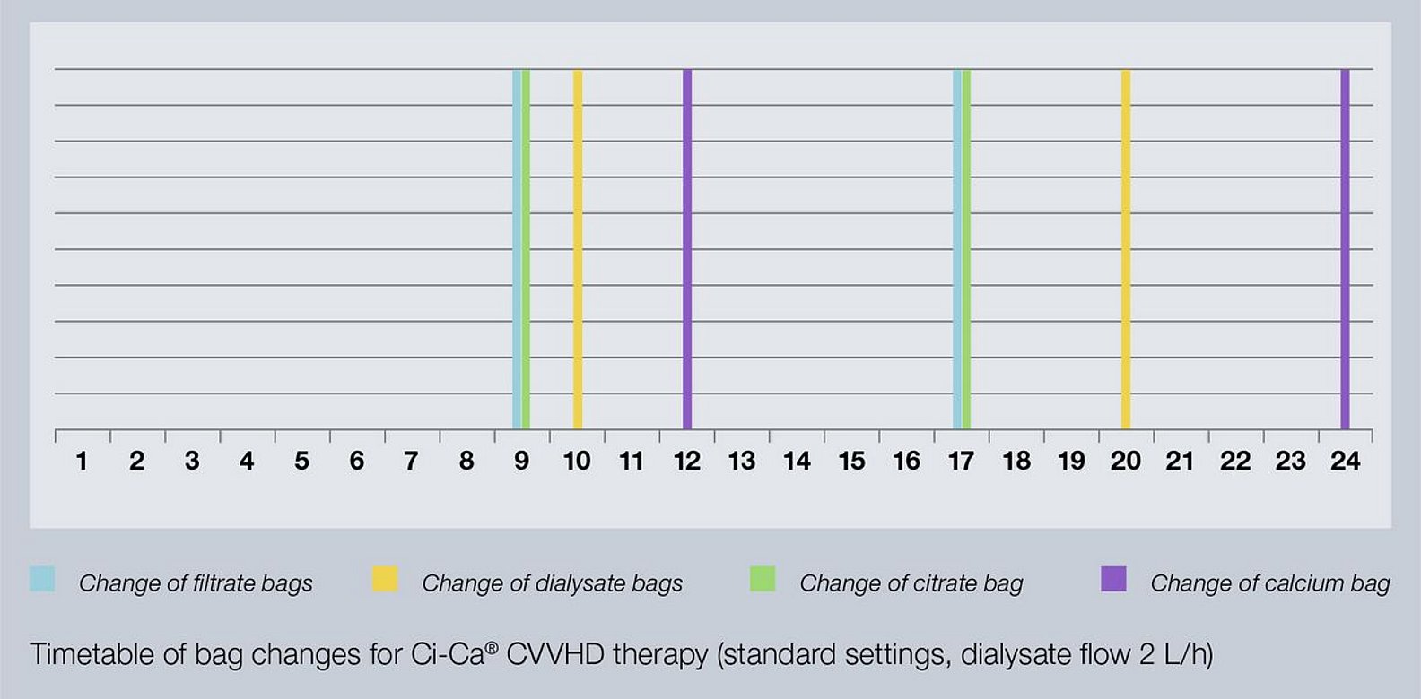 Zeitplan der Beutelwechsel einer Ci-Ca®CVVHD Behandlung