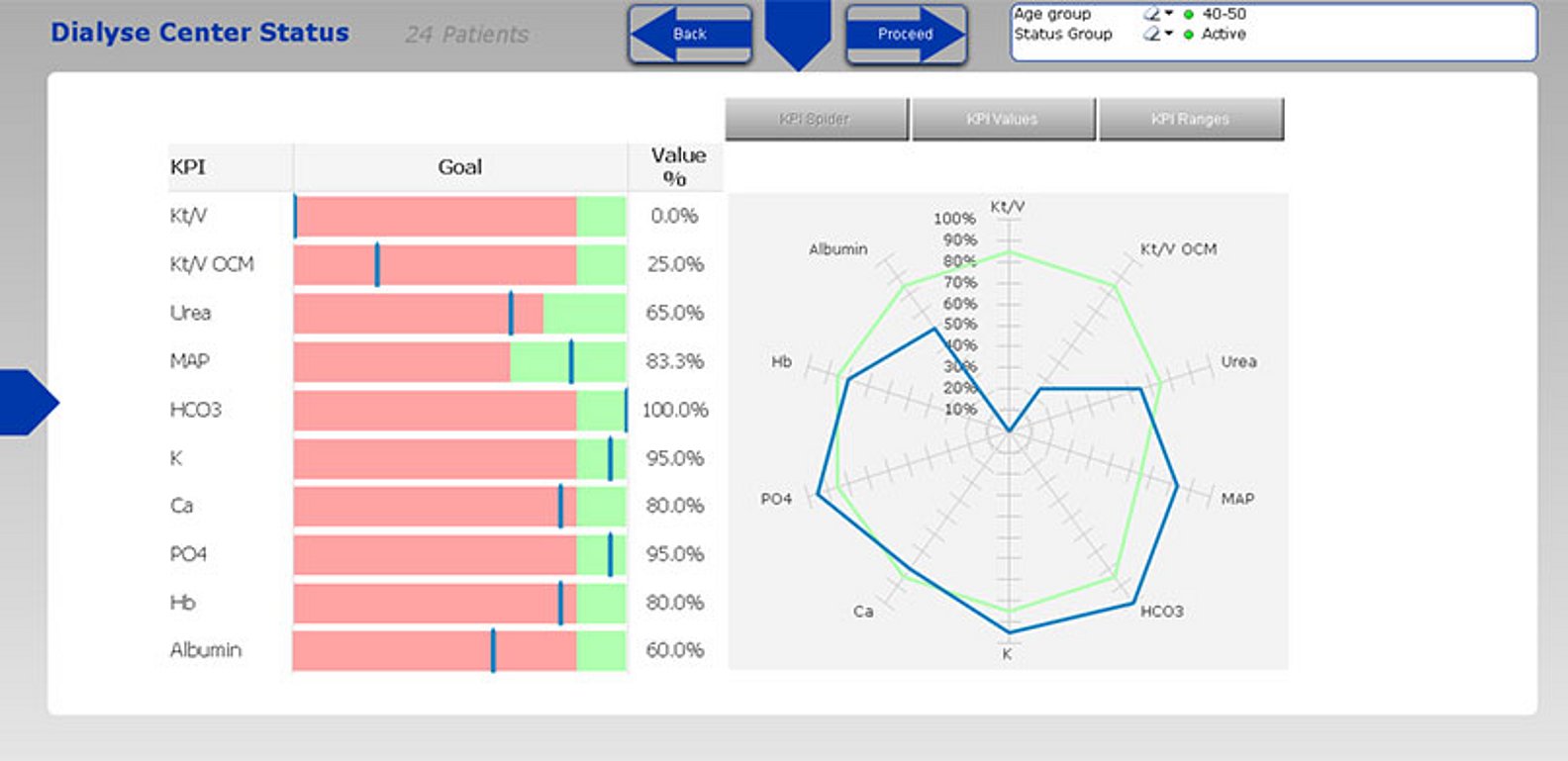 Fresenius Medical Care — Nephrological Cockpit  — Statut du Centre de Dialyse