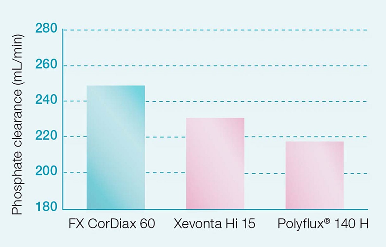 Clearance von Phosphat bei FX CorDiax Dialysatoren
