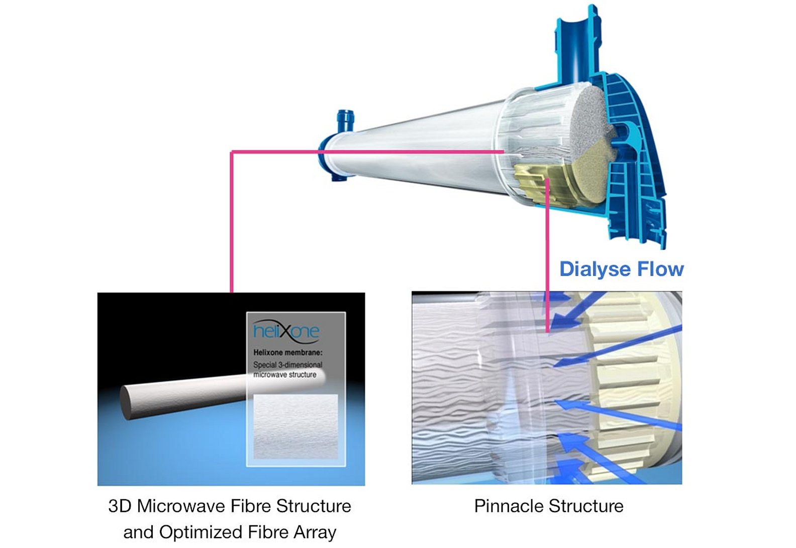 Dynamique des flux des dialyseurs FX-class®