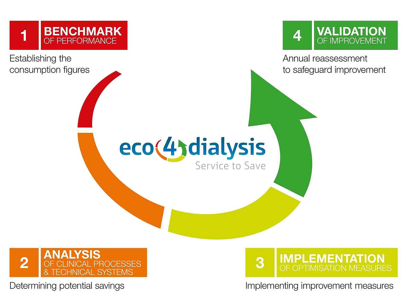 Eco4dialysis