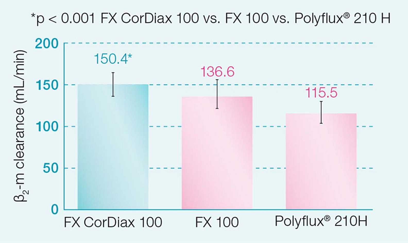 Clairance de la ß2-m du FX CorDiax