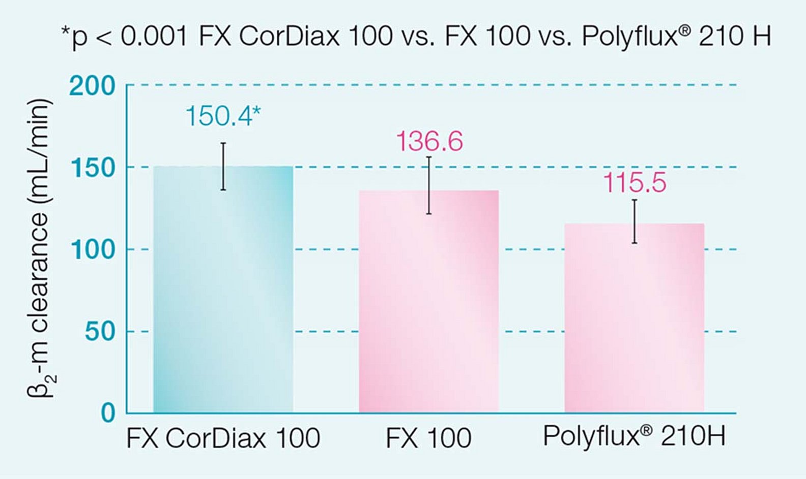 Clairance du phosphate des dialyseurs FX CorDiax