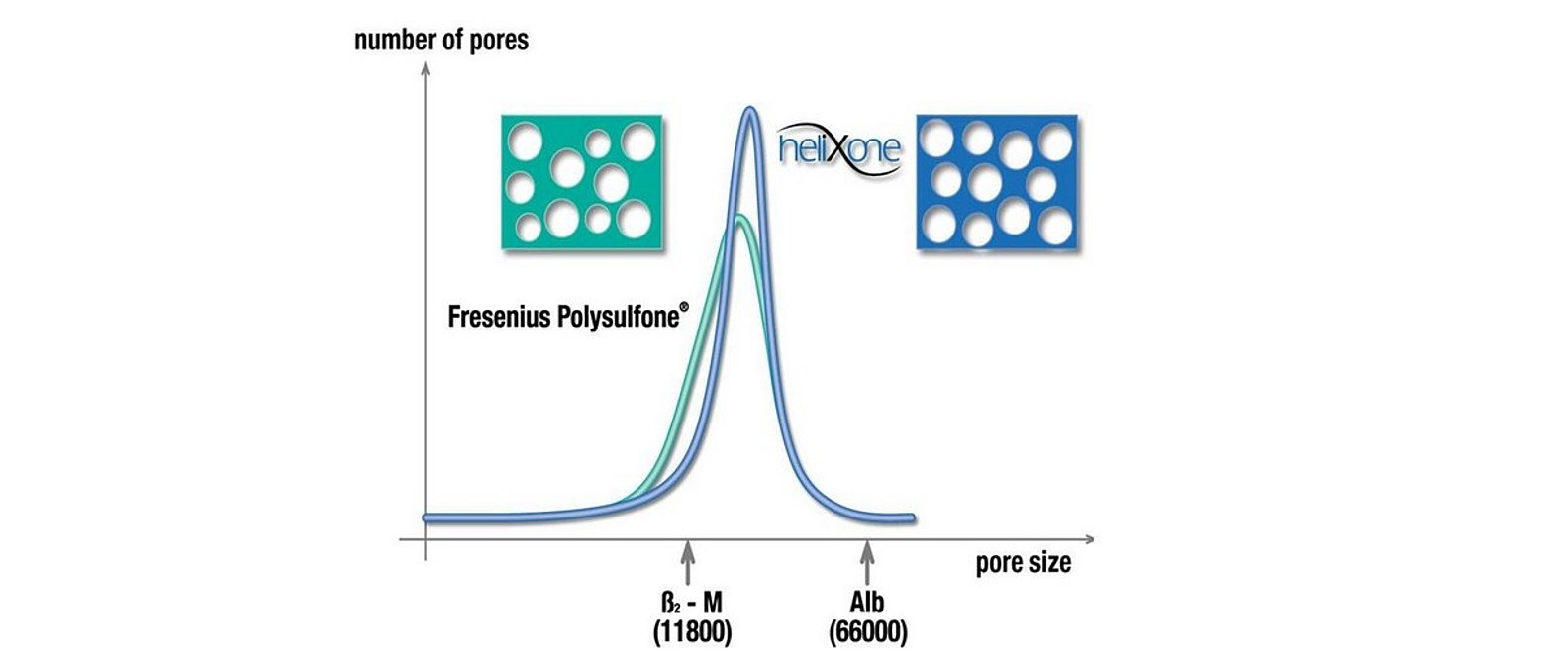 Taille des pores Helixone