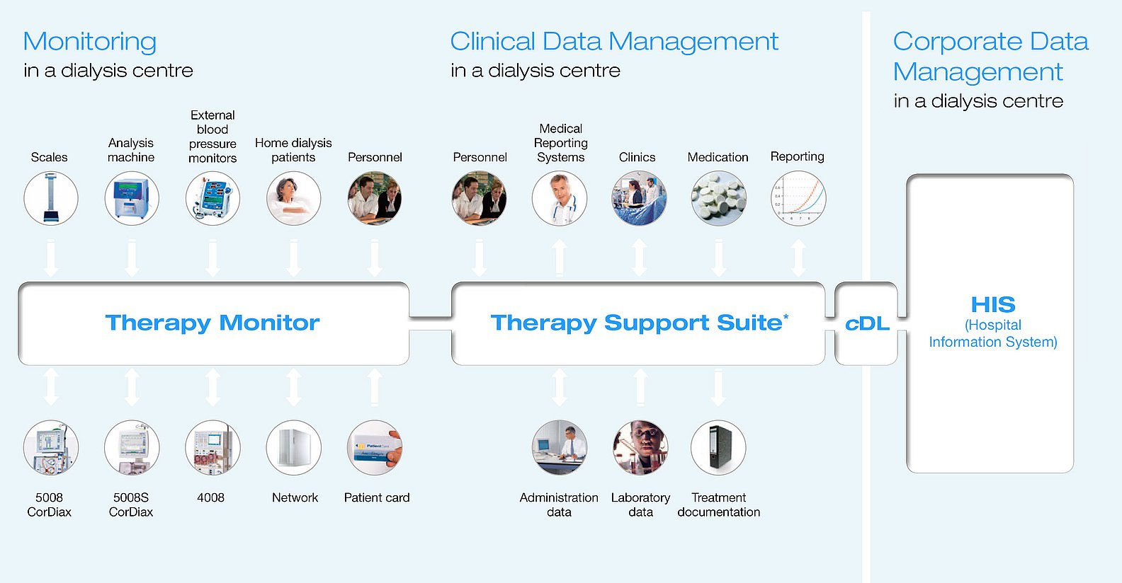 Système modulaire de gestion des données thérapeutiques