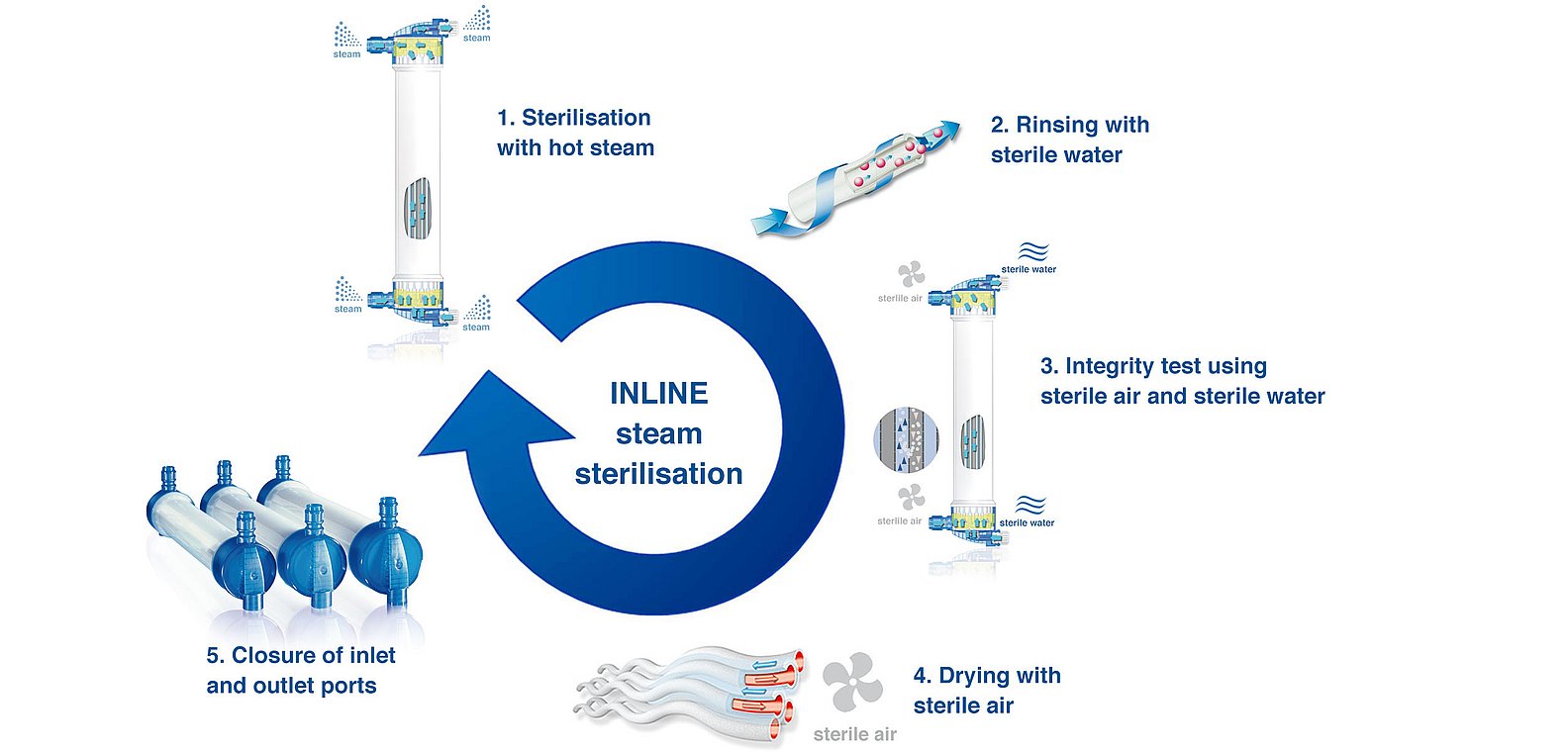 INLINE-Dampfsterilisationsprozess