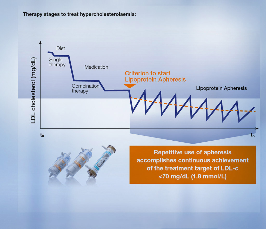Therapiephasen bei Hypercholesterinämie Therapiephasen bei Hypercholesterinämie