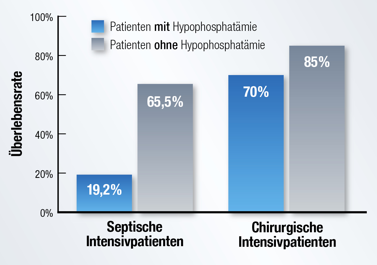Sterblichkeitsrate von septischen Patienten und solchen, die unter intensivmedizinischer Behandlung stehen