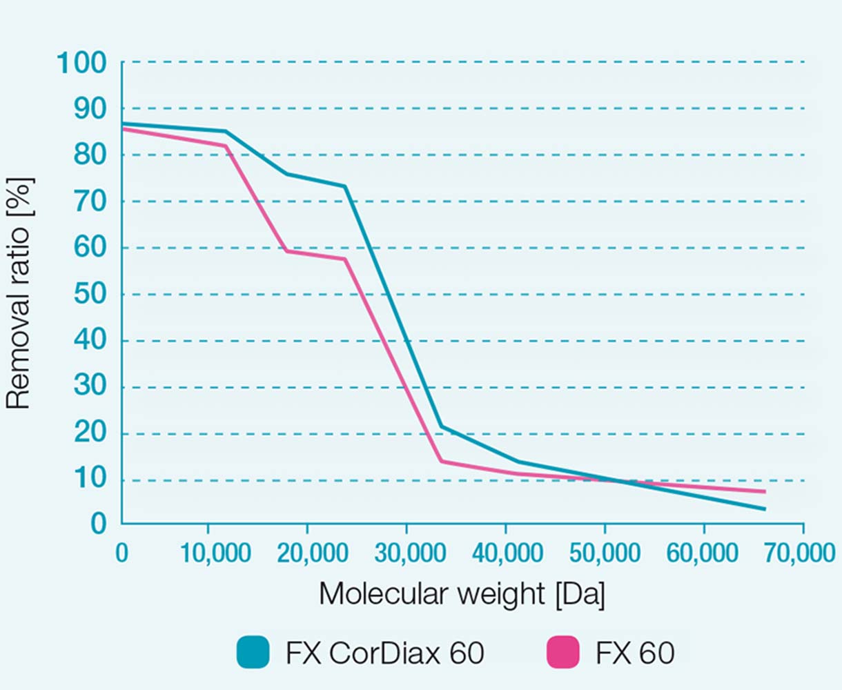 Entfernungsraten der Dialysatoren FX 60 und FX CorDiax 60