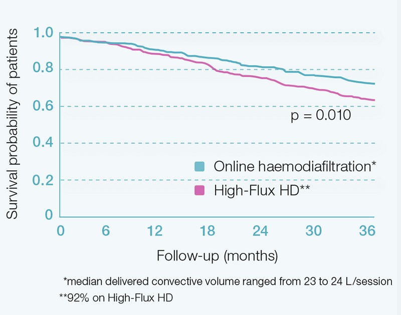 HighVolumeHDF improves patient outcomes