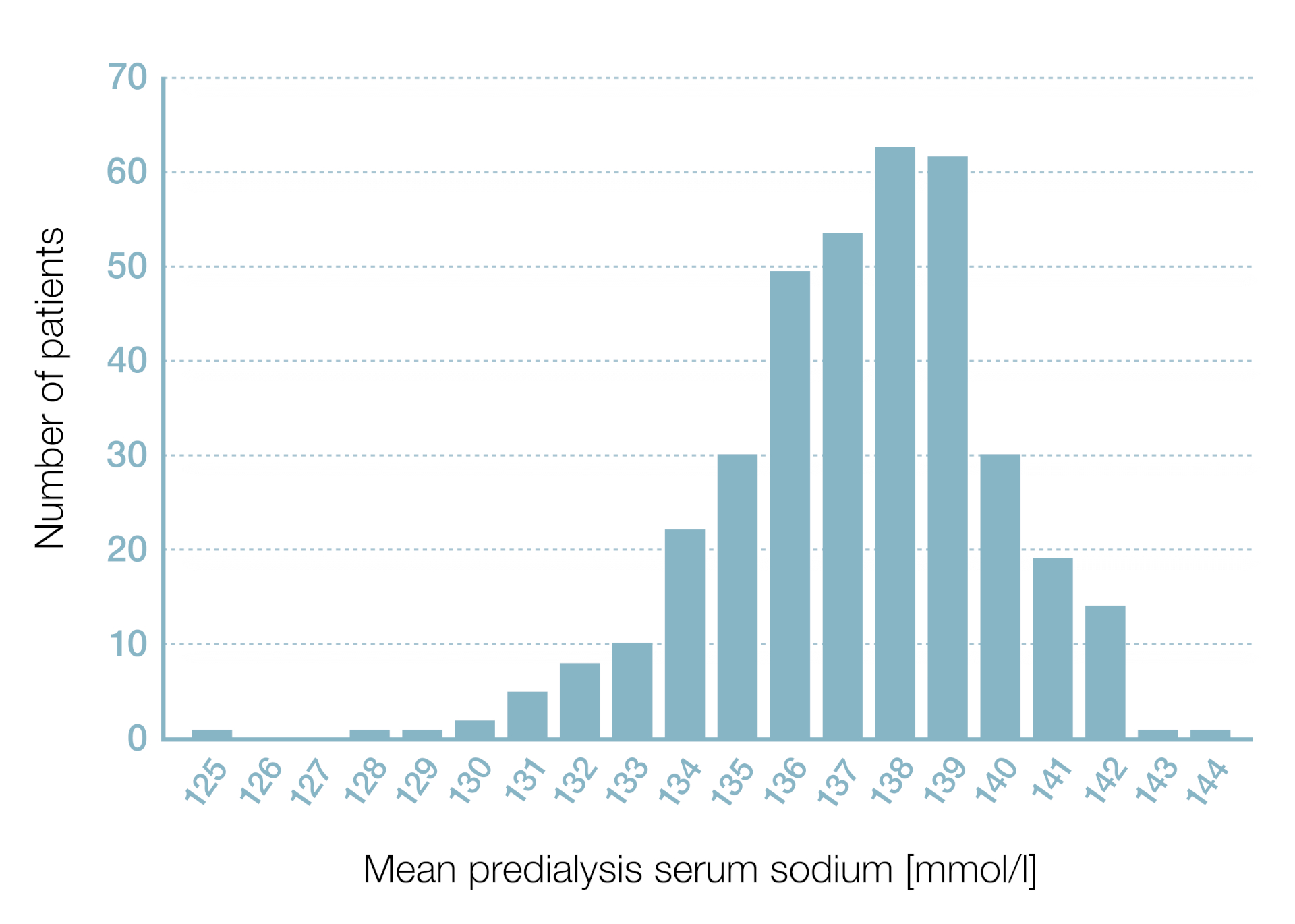 Plasma-Natrium der Patienten vor Dialysebeginn