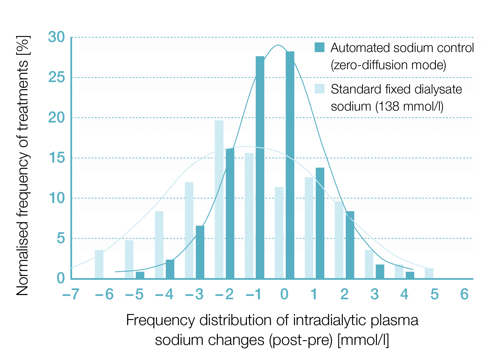 Distribution des changements de la concentration plasmatique du sodium