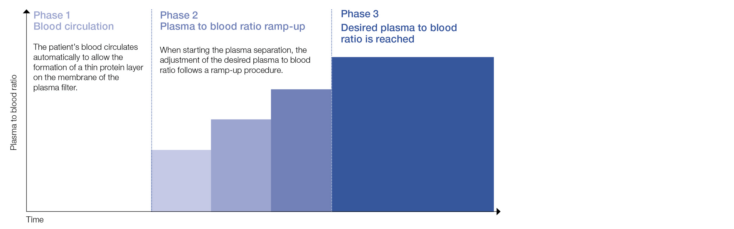 Steigerung des Plasma/Blut-Verhältnisses