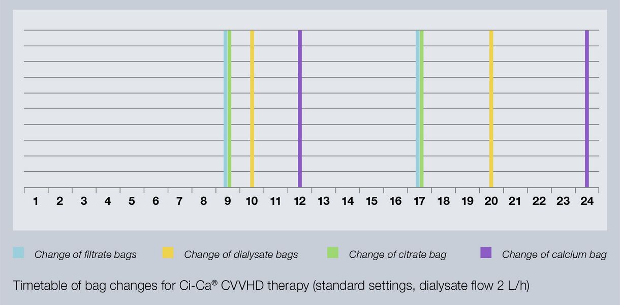 Zeitplan der Beutelwechsel einer Ci-Ca®CVVHD Behandlung