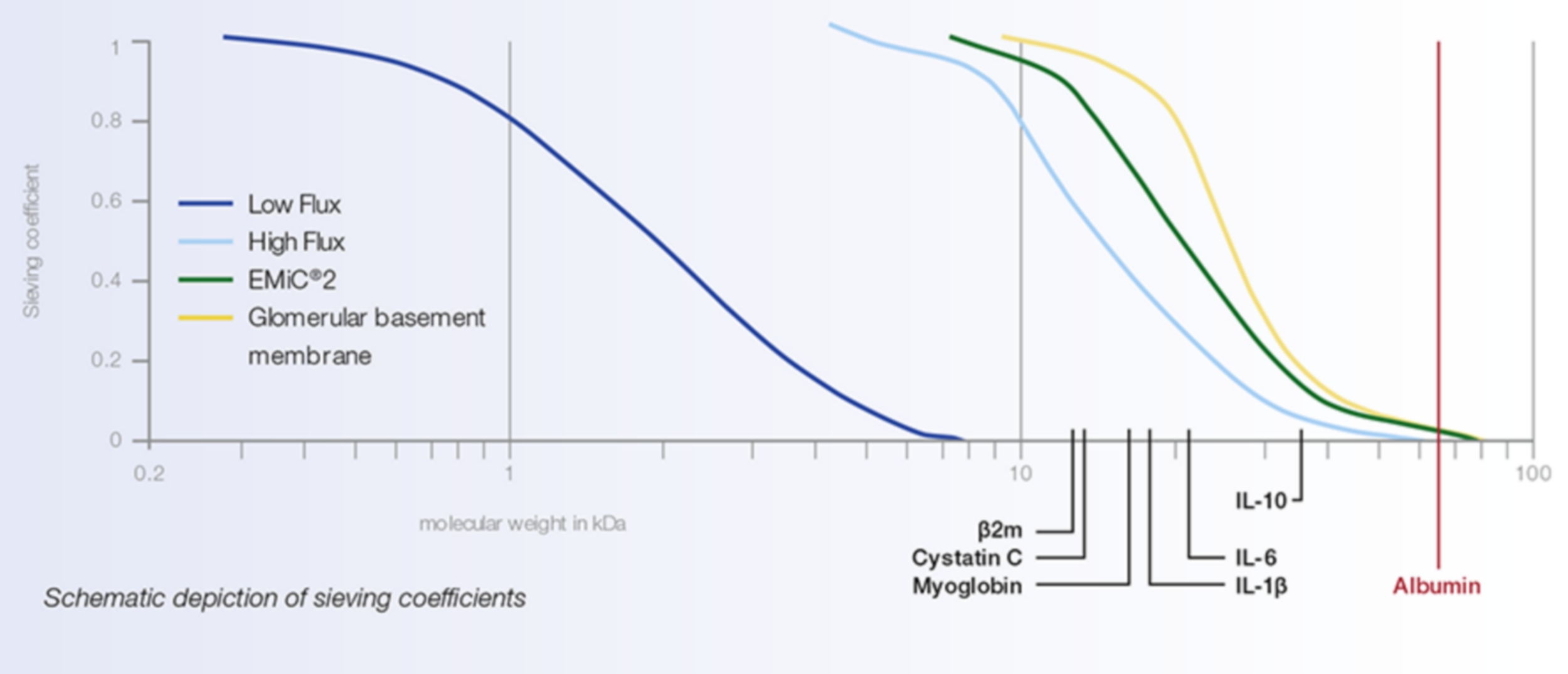 Schematische Darstellung der Siebkoeffizienten