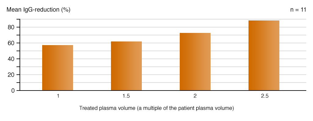 IgG reduktion und Plasmavolume
